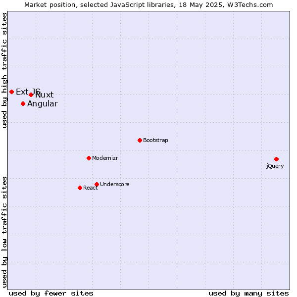 Market position of Nuxt vs. Angular vs. Ext JS