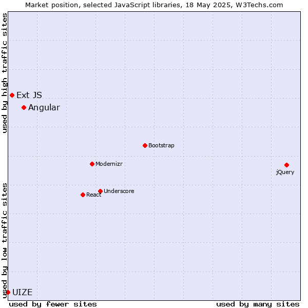 Market position of Angular vs. Ext JS vs. UIZE