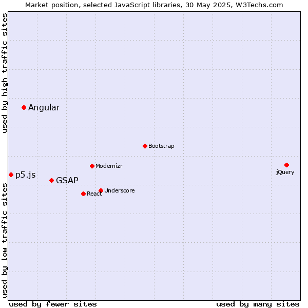 Market position of GSAP vs. Angular vs. p5.js