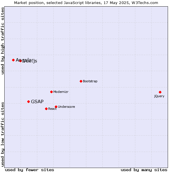Market position of GSAP vs. Vue.js vs. Angular