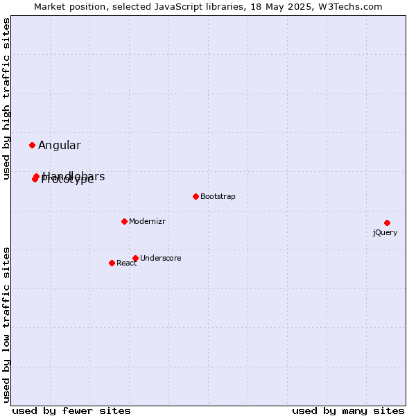 Market position of Handlebars vs. Prototype vs. Angular