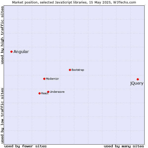 Market position of jQuery vs. Angular