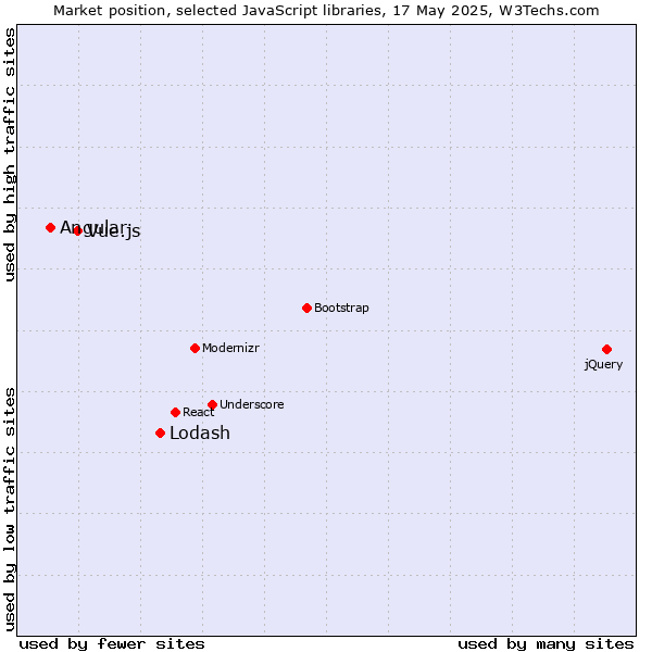 Market position of Lodash vs. Vue.js vs. Angular