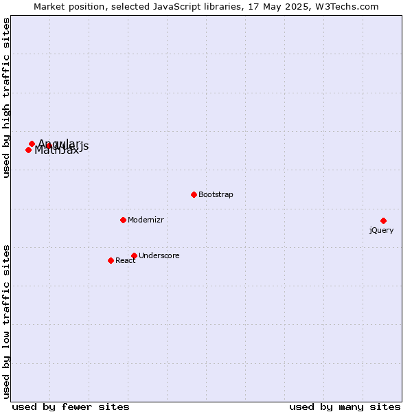 Market position of Vue.js vs. Angular vs. MathJax