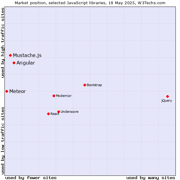 Market position of Angular vs. Mustache.js vs. Meteor