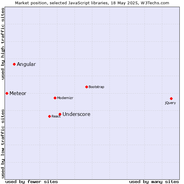 Market position of Underscore vs. Angular vs. Meteor