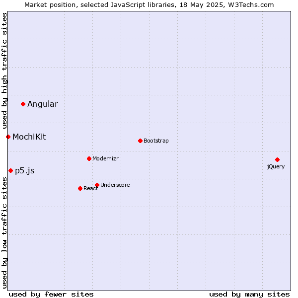 Market position of Angular vs. p5.js vs. MochiKit