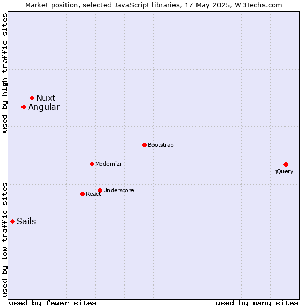 Market position of Nuxt vs. Angular vs. Sails