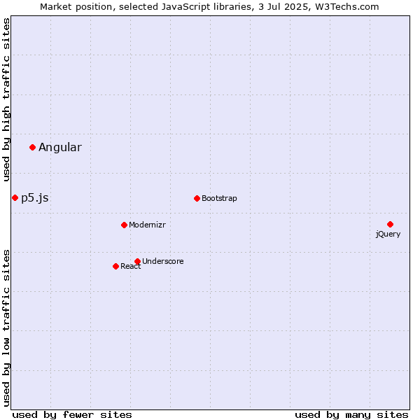 Market position of Angular vs. p5.js