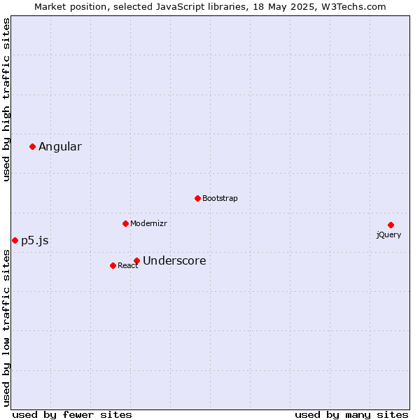 Market position of Underscore vs. Angular vs. p5.js
