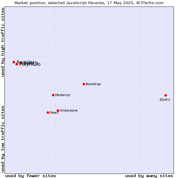 Market position of Vue.js vs. Polyfill.io vs. Angular