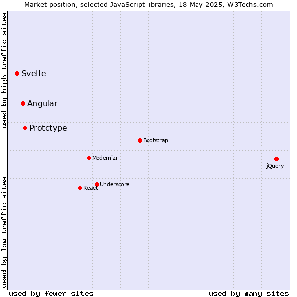 Market position of Prototype vs. Angular vs. Svelte
