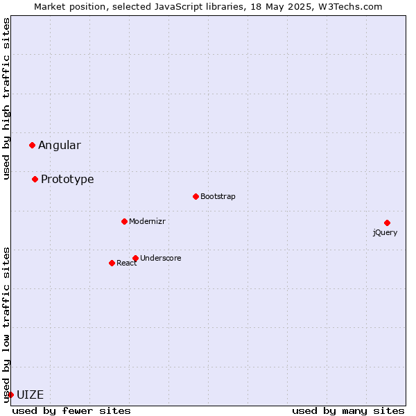 Market position of Prototype vs. Angular vs. UIZE