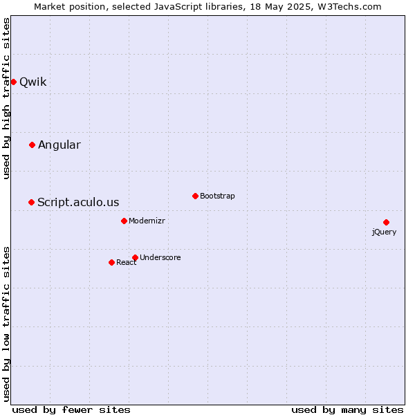 Market position of Angular vs. Script.aculo.us vs. Qwik