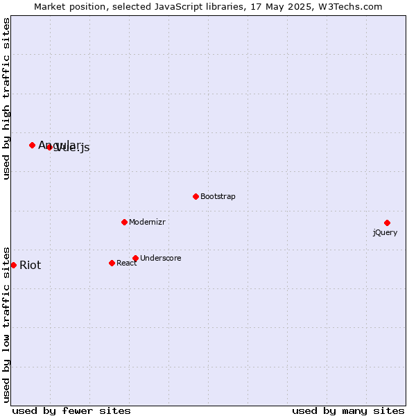Market position of Vue.js vs. Angular vs. Riot