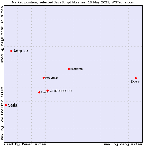 Market position of Underscore vs. Angular vs. Sails