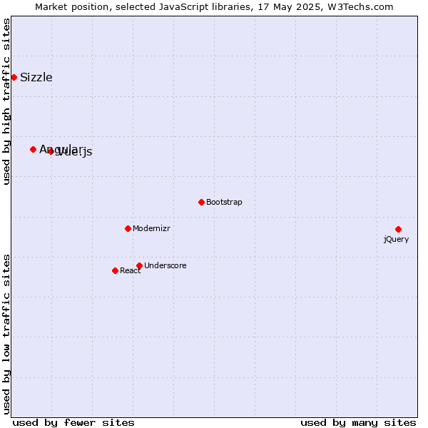 Market position of Vue.js vs. Angular vs. Sizzle