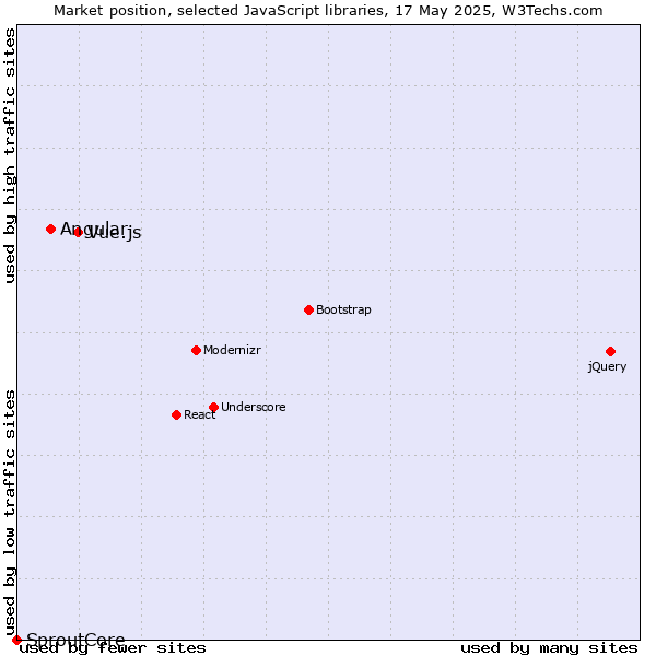 Market position of Vue.js vs. Angular vs. SproutCore
