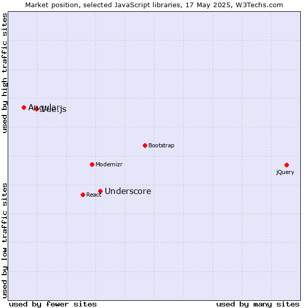 Market position of Underscore vs. Vue.js vs. Angular
