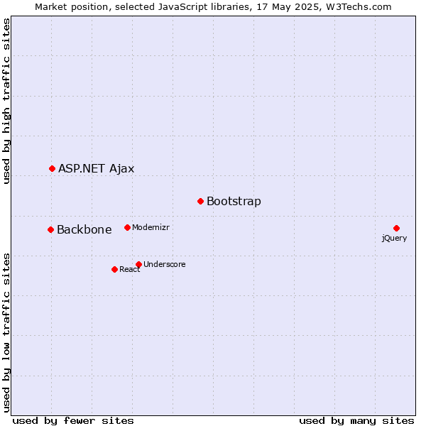 Market position of Bootstrap vs. ASP.NET Ajax vs. Backbone