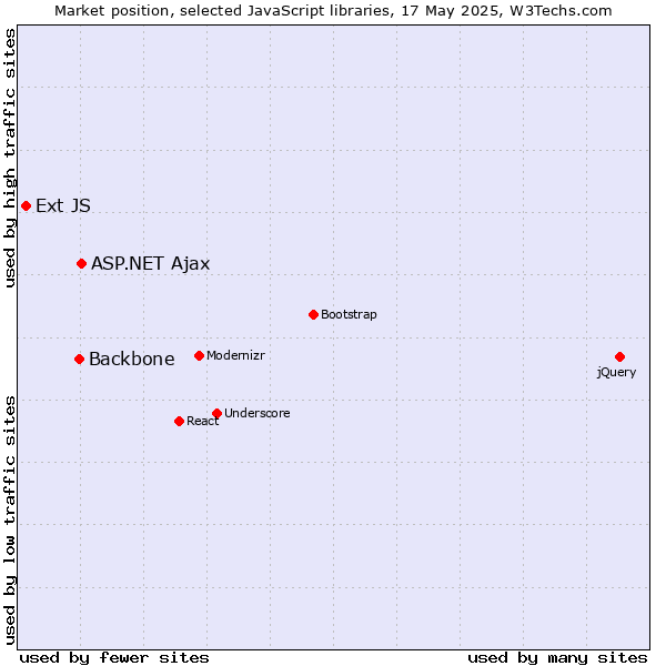 Market position of ASP.NET Ajax vs. Backbone vs. Ext JS