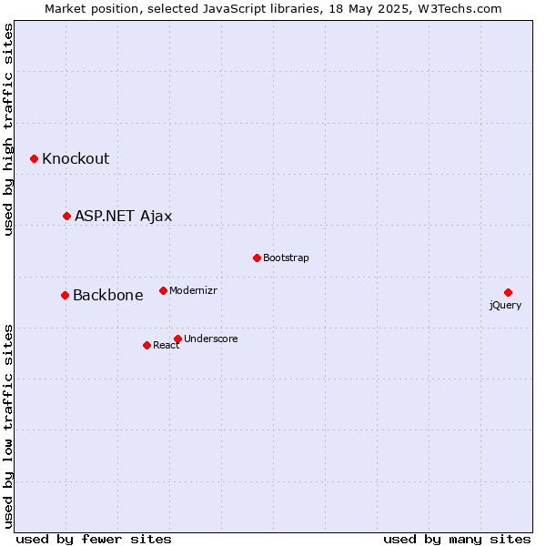 Market position of ASP.NET Ajax vs. Backbone vs. Knockout