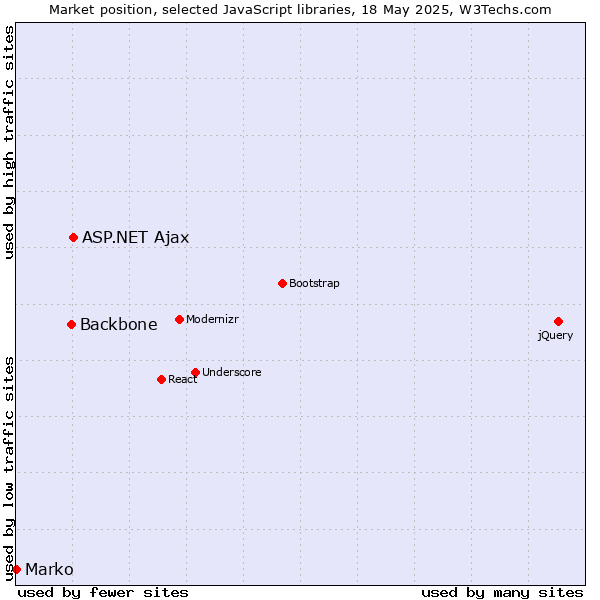 Market position of ASP.NET Ajax vs. Backbone vs. Marko