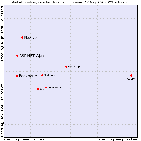 Market position of Next.js vs. ASP.NET Ajax vs. Backbone