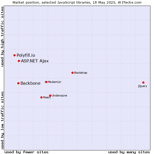 Market position of ASP.NET Ajax vs. Backbone vs. Polyfill.io