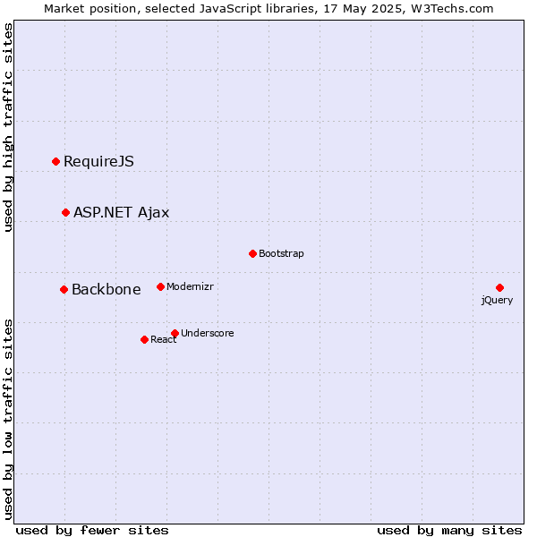Market position of ASP.NET Ajax vs. Backbone vs. RequireJS