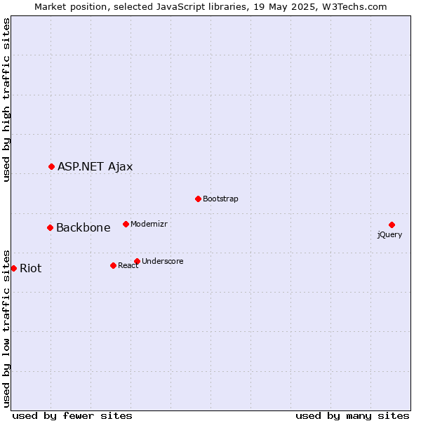 Market position of ASP.NET Ajax vs. Backbone vs. Riot