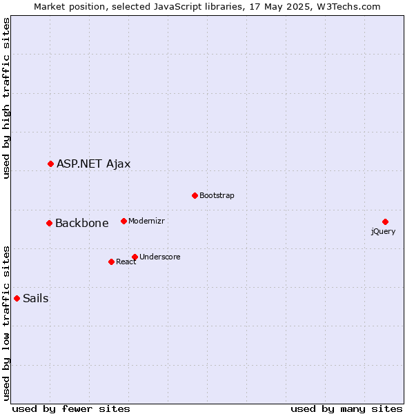 Market position of ASP.NET Ajax vs. Backbone vs. Sails