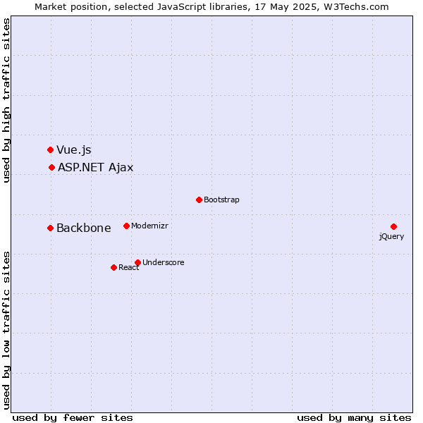 Market position of ASP.NET Ajax vs. Backbone vs. Vue.js