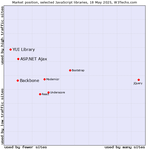 Market position of ASP.NET Ajax vs. Backbone vs. YUI Library
