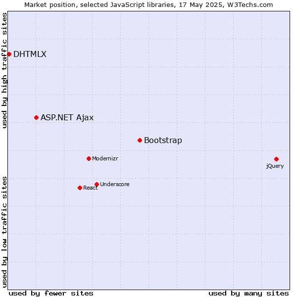 Market position of Bootstrap vs. ASP.NET Ajax vs. DHTMLX