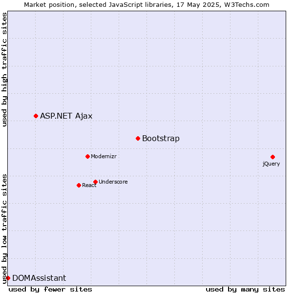 Market position of Bootstrap vs. ASP.NET Ajax vs. DOMAssistant