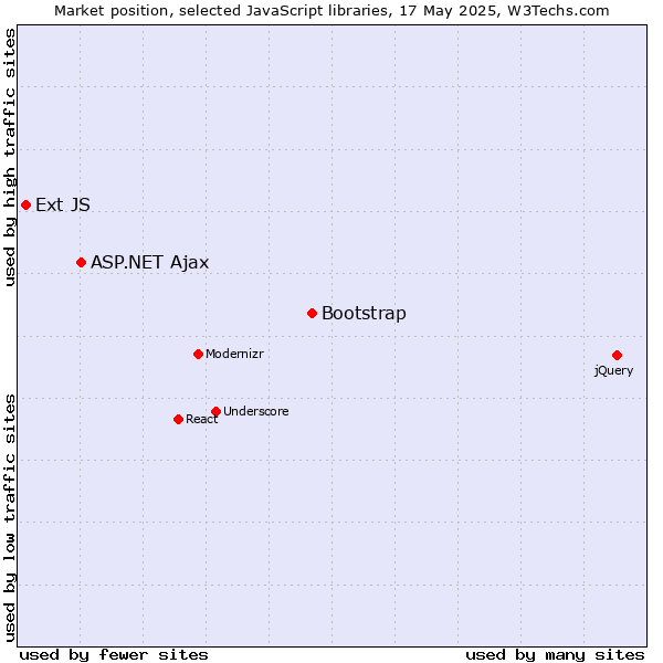Market position of Bootstrap vs. ASP.NET Ajax vs. Ext JS