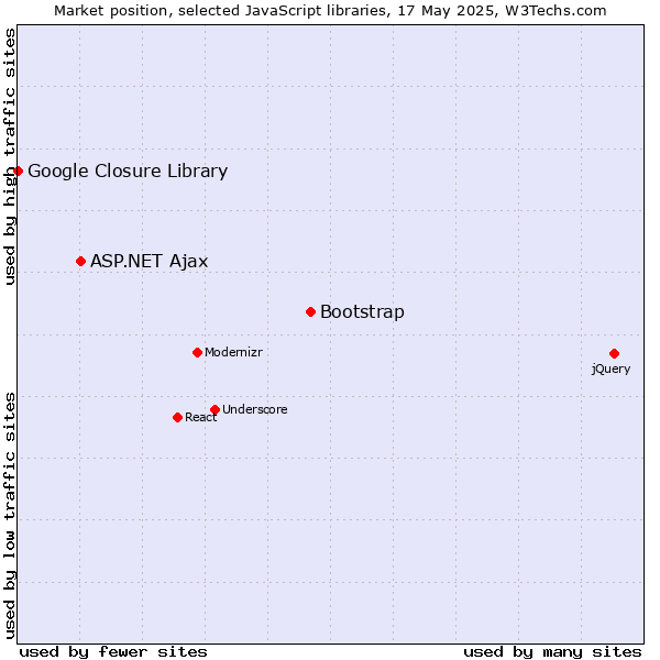 Market position of Bootstrap vs. ASP.NET Ajax vs. Google Closure Library