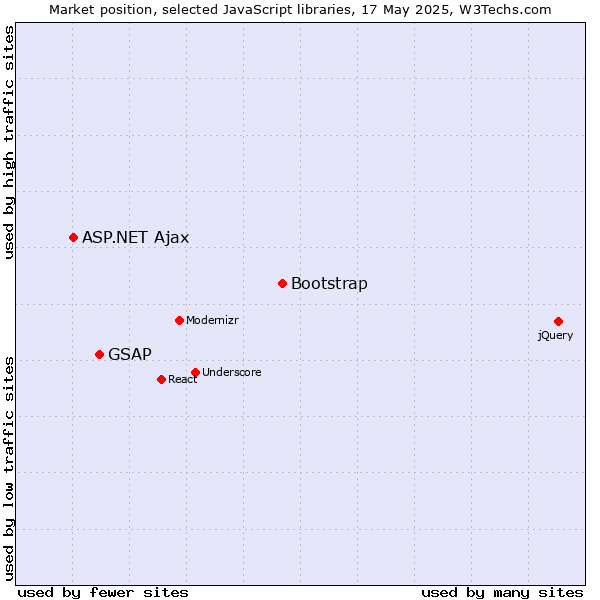 Market position of Bootstrap vs. GSAP vs. ASP.NET Ajax