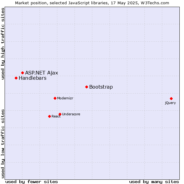 Market position of Bootstrap vs. ASP.NET Ajax vs. Handlebars