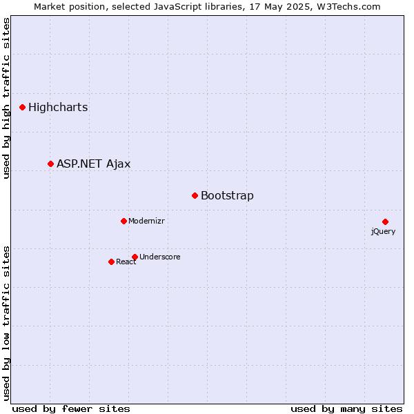 Market position of Bootstrap vs. ASP.NET Ajax vs. Highcharts