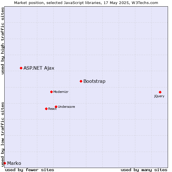 Market position of Bootstrap vs. ASP.NET Ajax vs. Marko