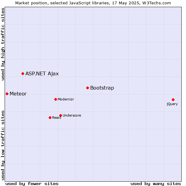 Market position of Bootstrap vs. ASP.NET Ajax vs. Meteor