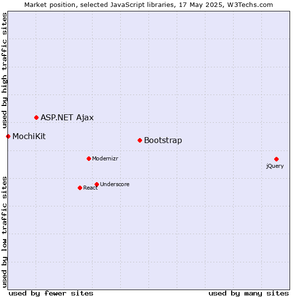 Market position of Bootstrap vs. ASP.NET Ajax vs. MochiKit