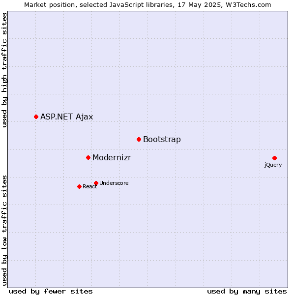 Market position of Bootstrap vs. Modernizr vs. ASP.NET Ajax