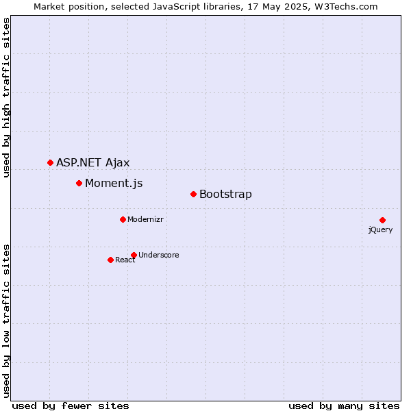 Market position of Bootstrap vs. Moment.js vs. ASP.NET Ajax