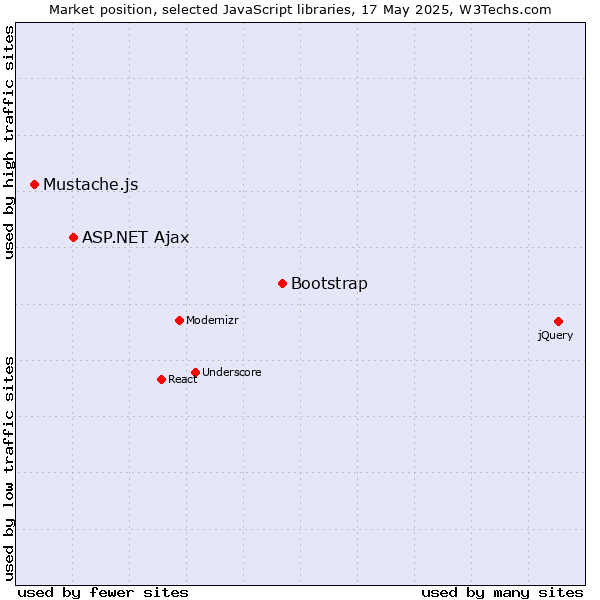 Market position of Bootstrap vs. ASP.NET Ajax vs. Mustache.js