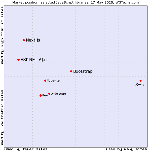 Market position of Bootstrap vs. Next.js vs. ASP.NET Ajax