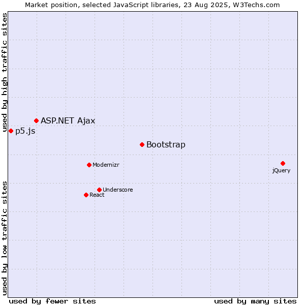 Market position of Bootstrap vs. ASP.NET Ajax vs. p5.js