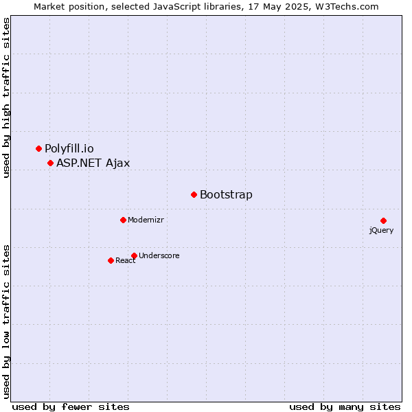 Market position of Bootstrap vs. ASP.NET Ajax vs. Polyfill.io